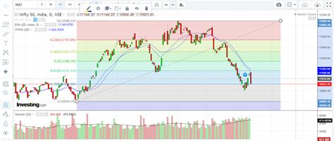 Nifty 50 charts technical analysis - august 2019