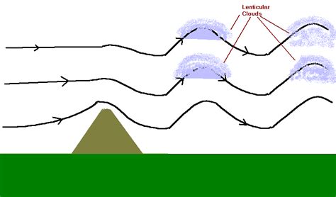 Lenticular Clouds 2023 – Get Latest News 2023 Update