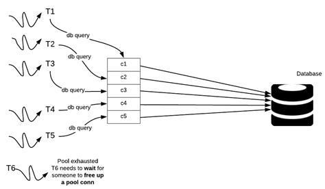 Counting semaphores | Concurrent Patterns and Best Practices