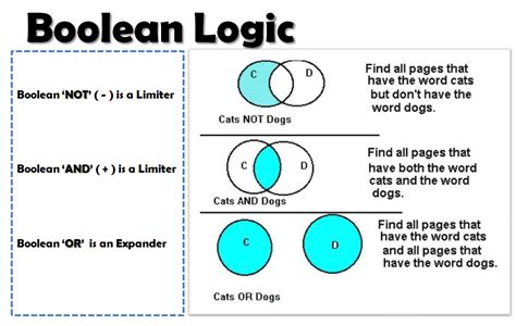 Rebekah's Web 2.0 Tools: Boolean Logic is NOT Logical