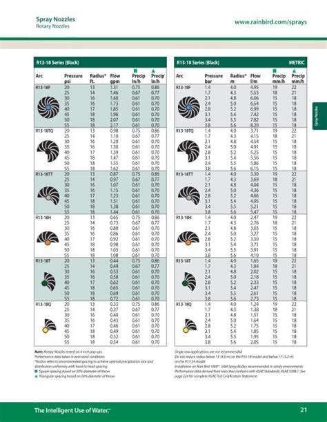 Rain Bird GPM Chart