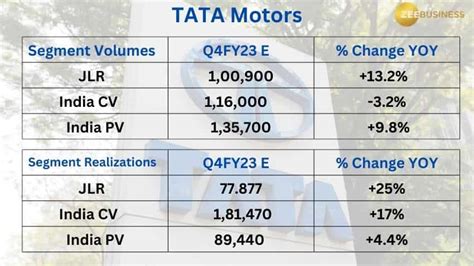 Tata Motors surges ahead of Q4FY23 results as Street expects board to ...