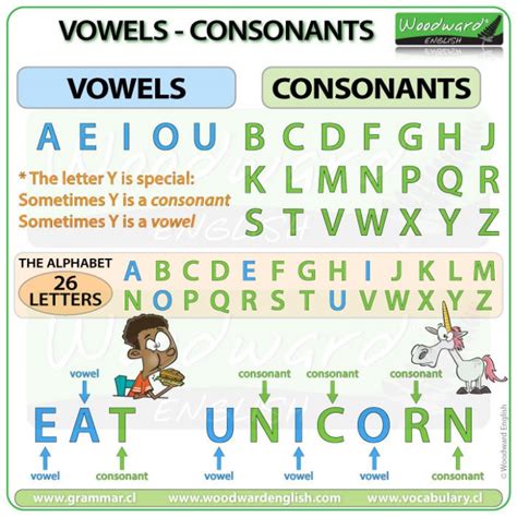 Consonant Vowel List