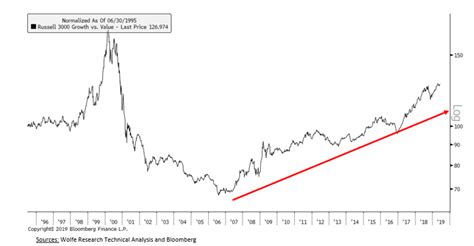 Russell 3000 Growth Vs Value Chart - Poplar Forest Funds