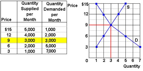 Supply And Demand Examples