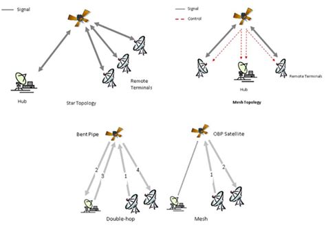 Military Satellite Communications