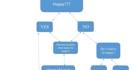 flowchart ~ All we know about Happiness..