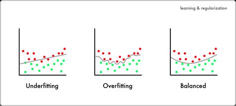 8 Simple Techniques to Prevent Overfitting | by David Chuan-En Lin ...