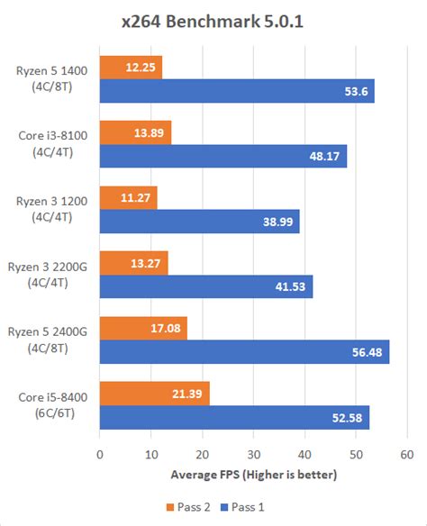 The AMD Ryzen 5 2400G and Ryzen 3 2200G Review: Return of the APU - PC Perspective