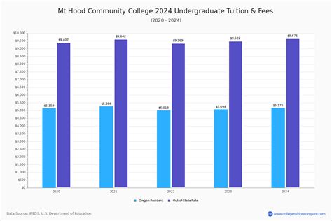 Mt Hood Community College - Tuition & Fees, Net Price