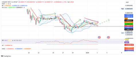 Coq Inu Price Prediction: COQ Plunges 12%, But Meme Coin Competitor Sponge Soars 25% In A Week ...