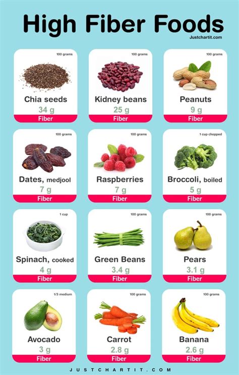 High Fiber Foods Chart | 50+ foods list 🌾 per 100 g