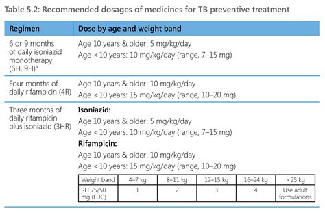 Itrafungol Dosing Chart