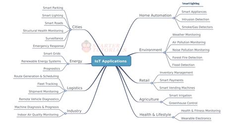 Domain Specific IoT Applications Overview - My Blog