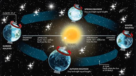 Creating a Solstice and Equinox Animation Using HTML and CSS - shobhitdev