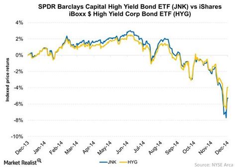 Tracking Bond ETFs