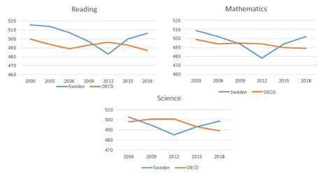 1: Sweden's PISA performance and OECD averages | Download Scientific ...