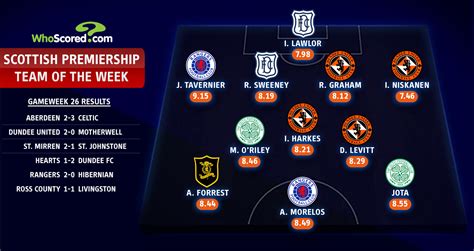 Scotland Premiership Table Fixture Form And Predictions | Brokeasshome.com