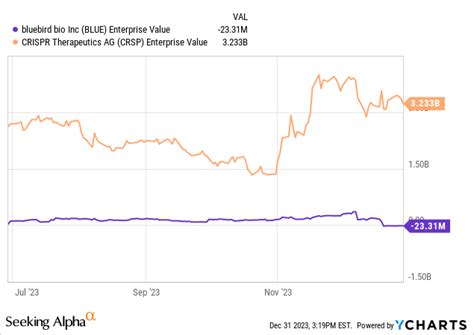 Crispr Therapeutics Is Overvalued (Rating Downgrade) (NASDAQ:CRSP ...