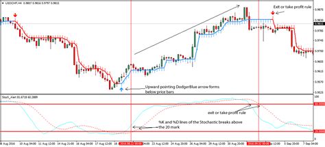 Stochastic Indicator Forex Strategy