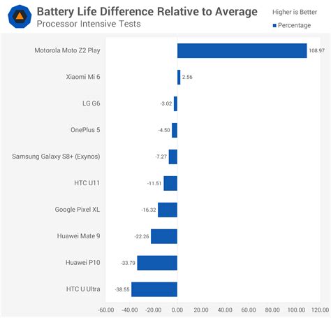 Best Android Smartphone Battery Life > Video Playback, Charge Times, Putting It All Together ...