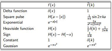 Solved: Use The Table Of Fourier Transforms, And Fourier T... | Chegg.com