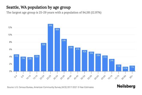 Seattle, WA Population by Age - 2023 Seattle, WA Age Demographics | Neilsberg