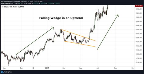 The Falling Wedge Pattern | Explained With Examples