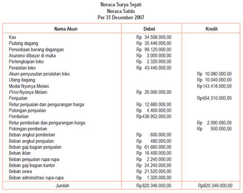 Contoh Laporan Neraca Saldo Perusahaan Jasa Seputar Laporan - Riset