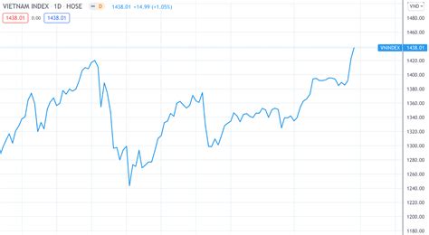 Cách Đọc Biểu Đồ Chứng Khoán Và Biểu Đồ Nến Forex Cho Người Mới Từ A-Z