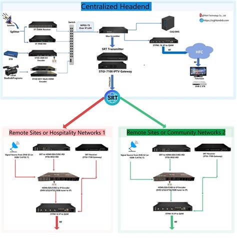 Digital Cable Television (CATV System)