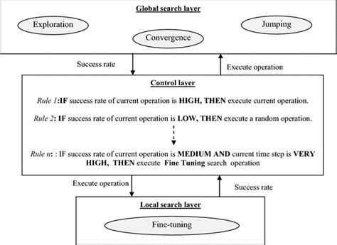 The proposed hybrid optimization model | Download Scientific Diagram