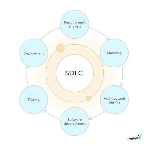 Top 5 SDLC Models for Effective Project Management | MindK