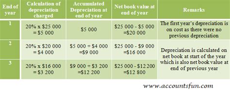 Diminishing balance method of calculating depreciation also known as ...