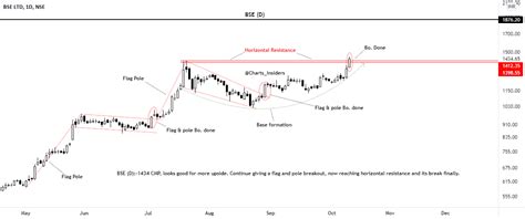 BSE for NSE:BSE by Charts_insiders — TradingView India