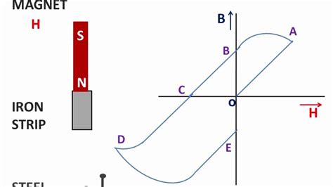 Magnetic Hysteresis and its applications - YouTube