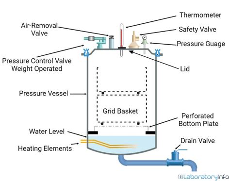 Guide on Autoclaves - Types, Uses, Parts, Principles, and Diagrams