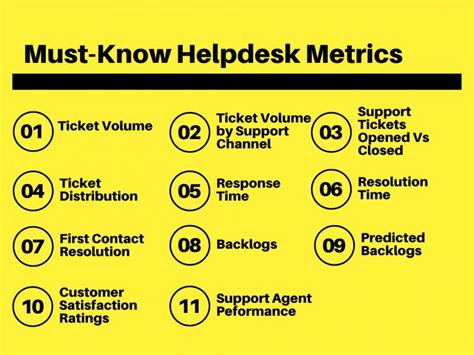 11 Must-know Help desk Performance Metrics to Measure in 2024! - Helplama Helpdesk