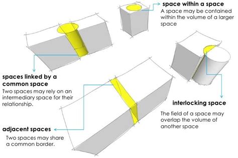 Spatial Organization In Architecture | BLARROW - Innovating The Digital Future