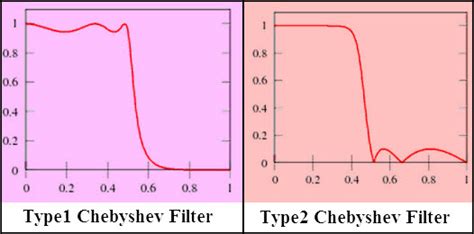 DSPP LABORATORY EXPERIMENTS