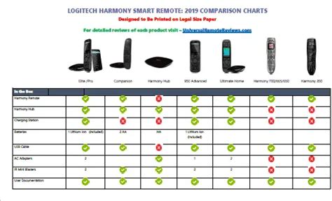 Logitech Harmony Comparison Chart: Big 2021 Update | Universal Remote ...