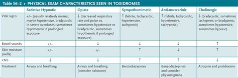 Anti-muscarinic toxidrome case file