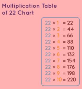 22 Times Table: Learn Table of 22 Tips & Tricks | Know How to Read and Write Multiplication ...