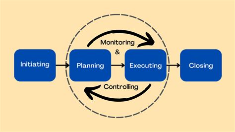 The Five Traditional Process Groups Explained Project - vrogue.co