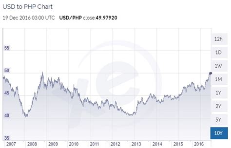 Philippine Currency Foreign Exchange Rates 2006 to 2016 – Philippines Information