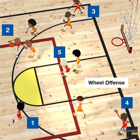 Wheel Offense | Basketball | Stories Preschool