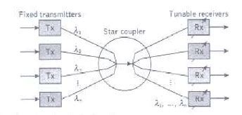 WDM Optical Communication Networks : Performance Comparison using ...