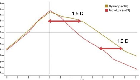 Defocus curves of Tecnis Symfony lens vs Tecnis monofocal lens ...