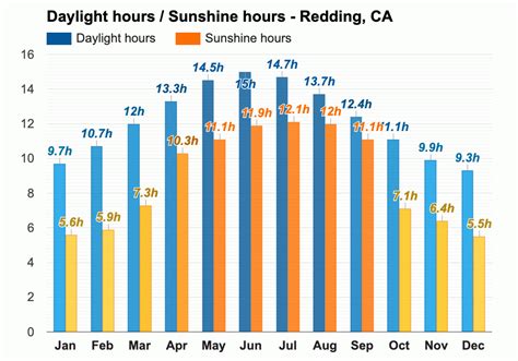 Yearly & Monthly weather - Redding, CA