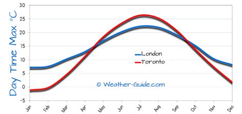 Toronto and London Weather Comparison